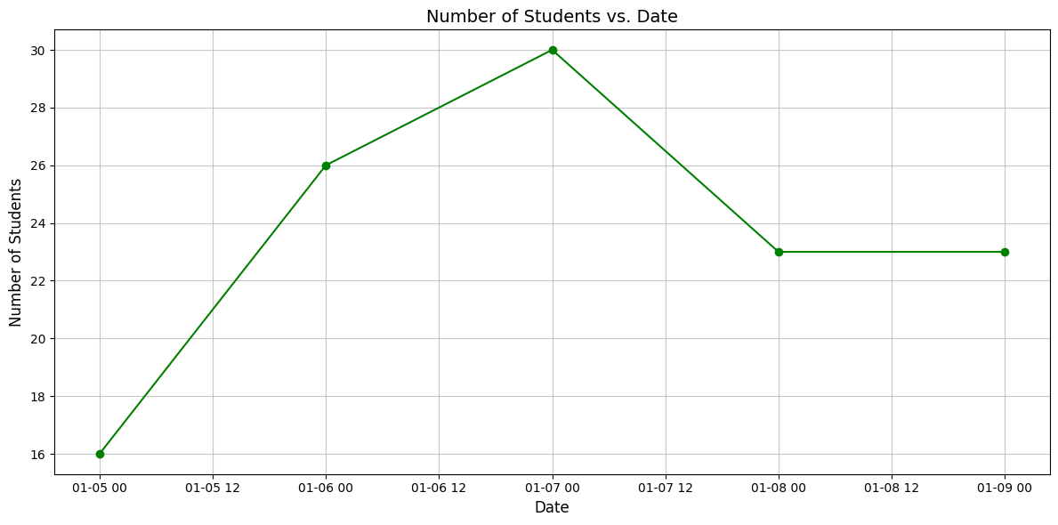 Graph showing busiest library day