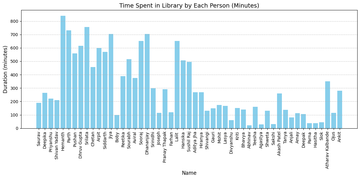 Chart of students spending time in library