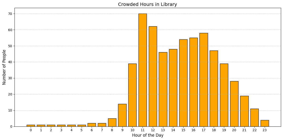 Graph showing busiest library hours